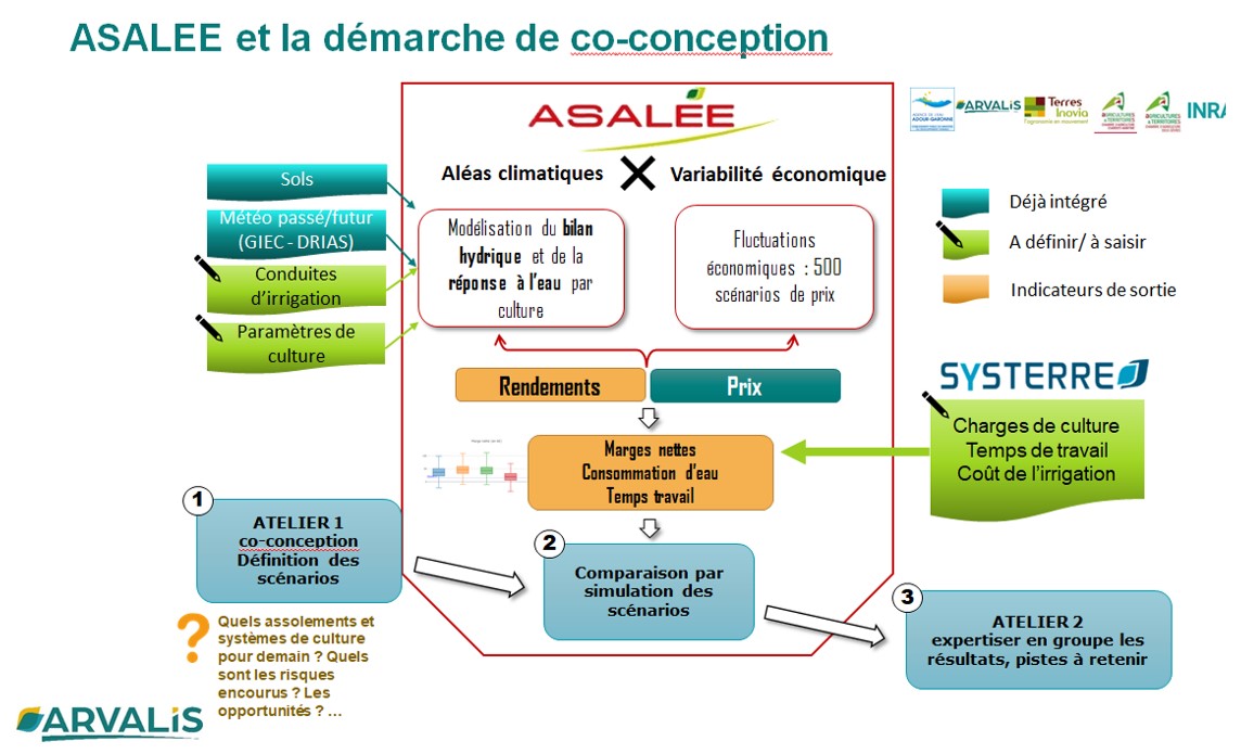 Schéma décrivant l’outil ASALEE et sa mobilisation en complément de l’outil SYSTERRE dans la démarche de conception-évaluation avec les agriculteurs mobilisés.